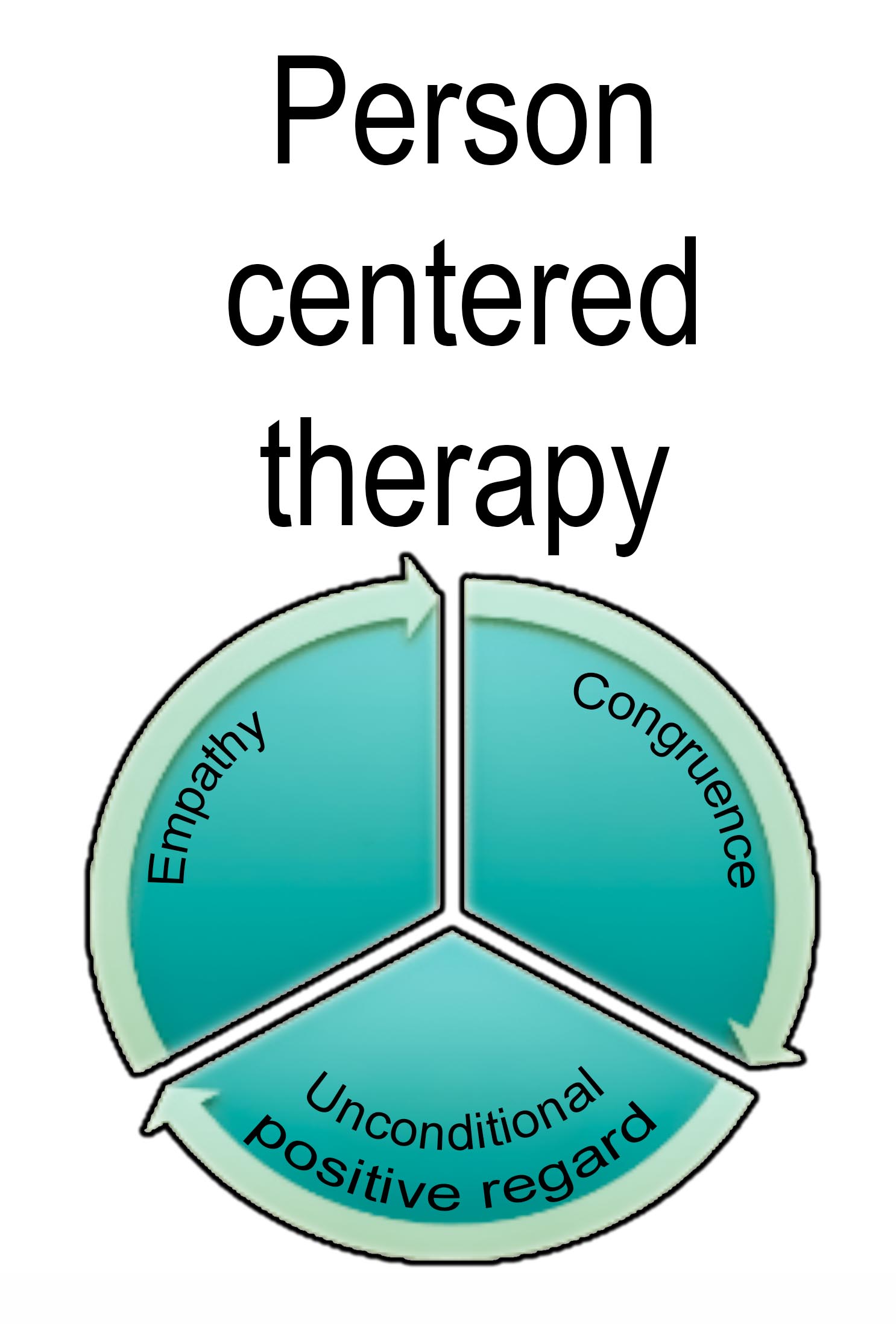 Person-centred therapy